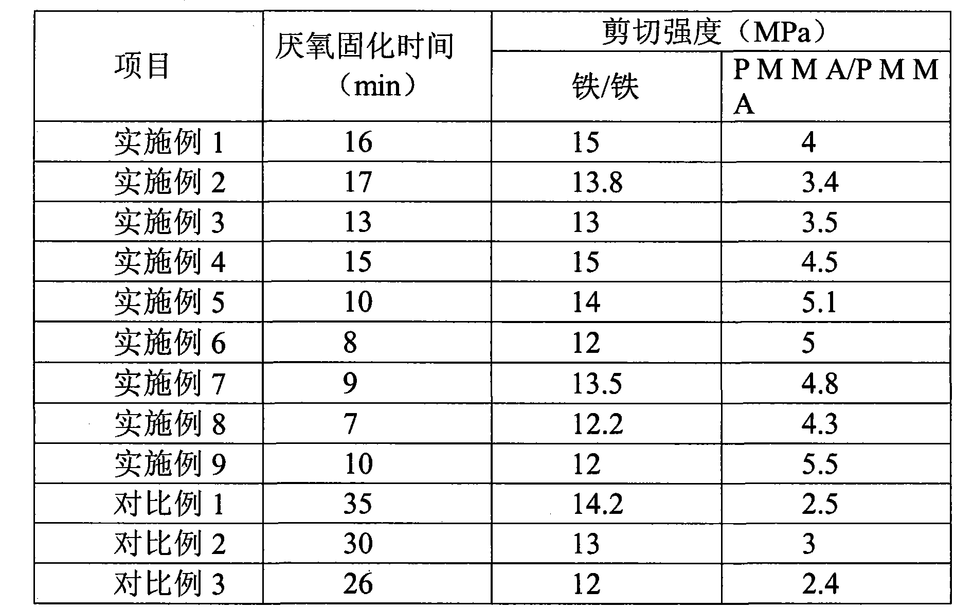 Ultraviolet ray/anaerobic dual curing binding agent and preparation method thereof