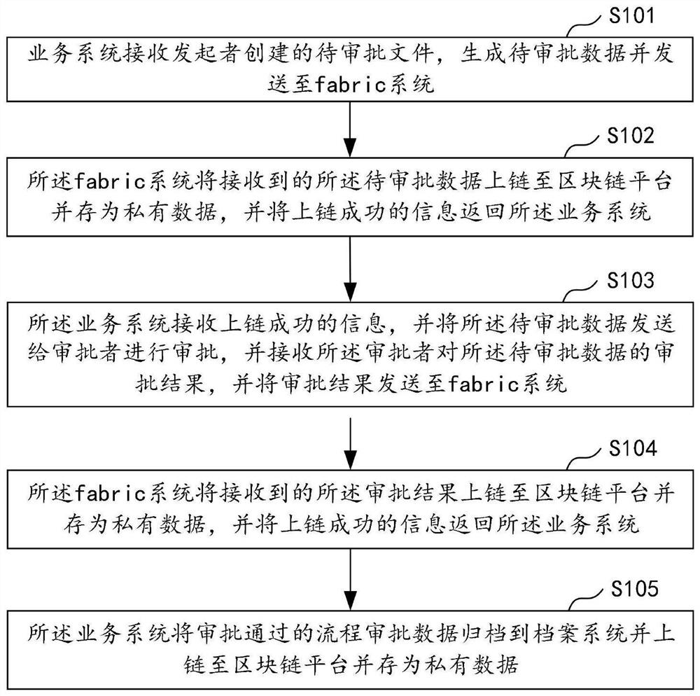 Process approval processing method and system