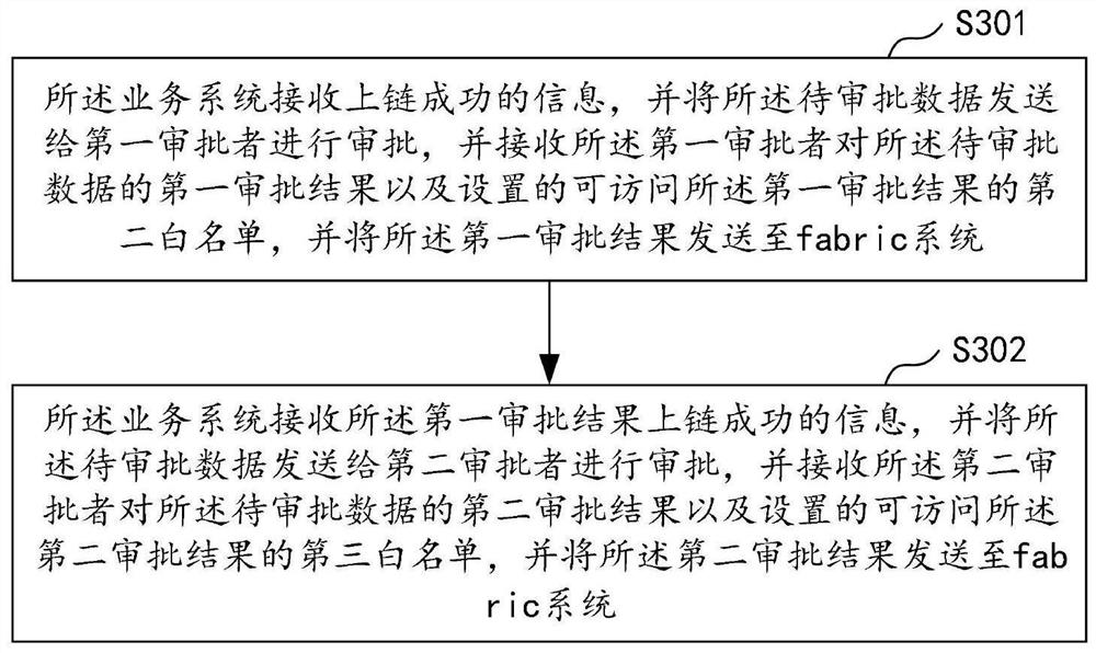 Process approval processing method and system