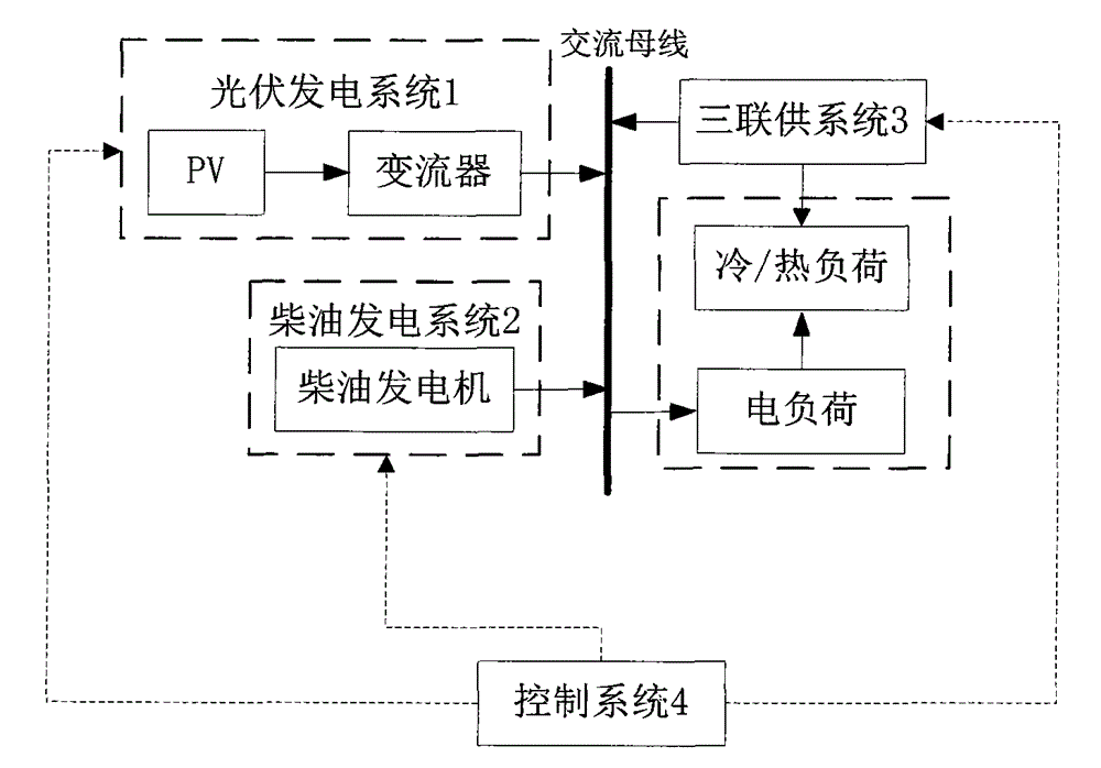 Diesel oil power generation and gas triple-generation hybrid energy supply microgrid system and control method thereof