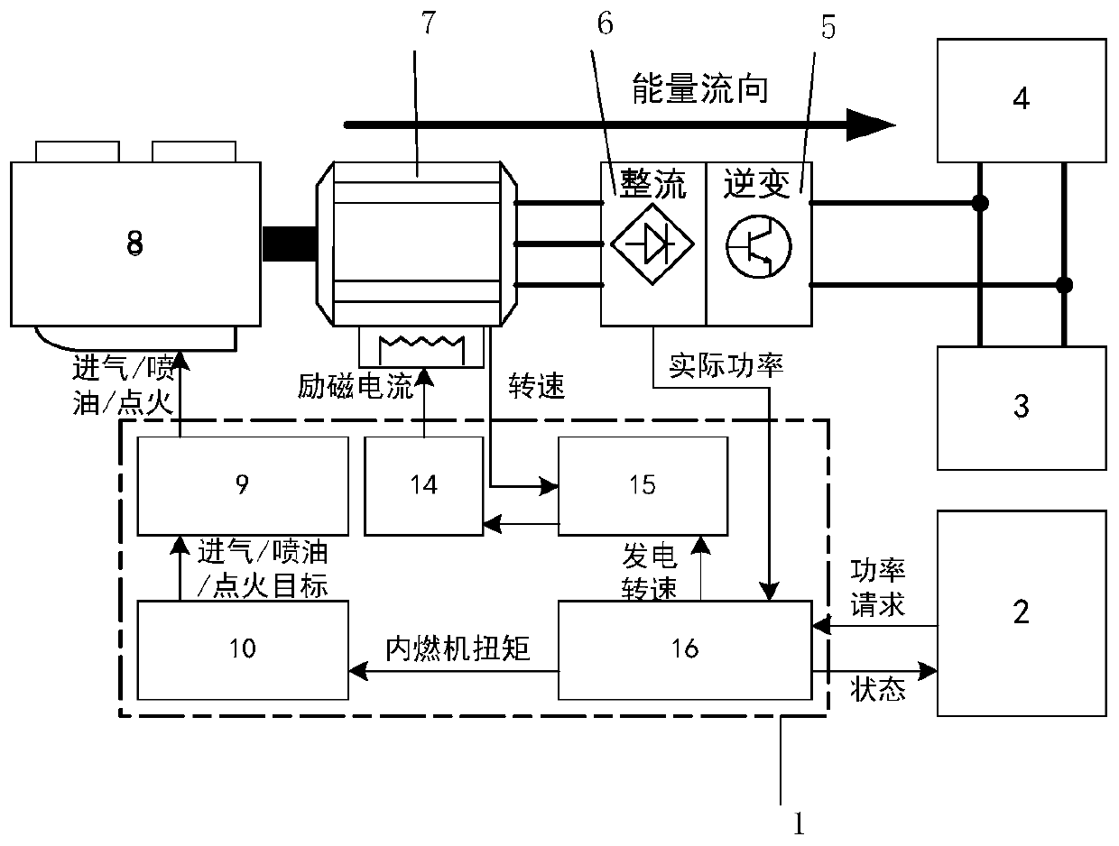 A range-extending device for electric vehicles based on internal combustion engine and hybrid excitation motor