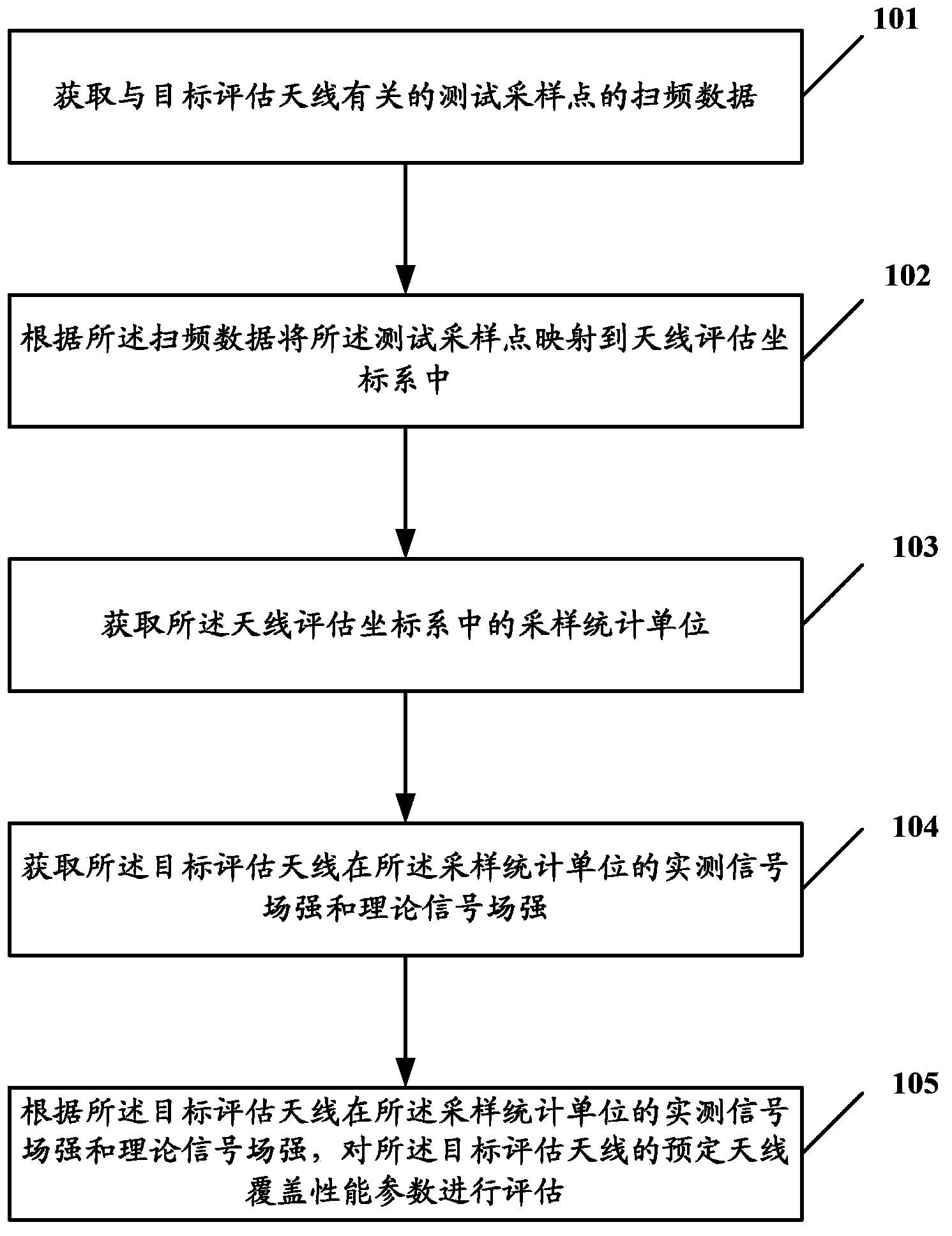 Method and system for coverage performance evaluation of antenna