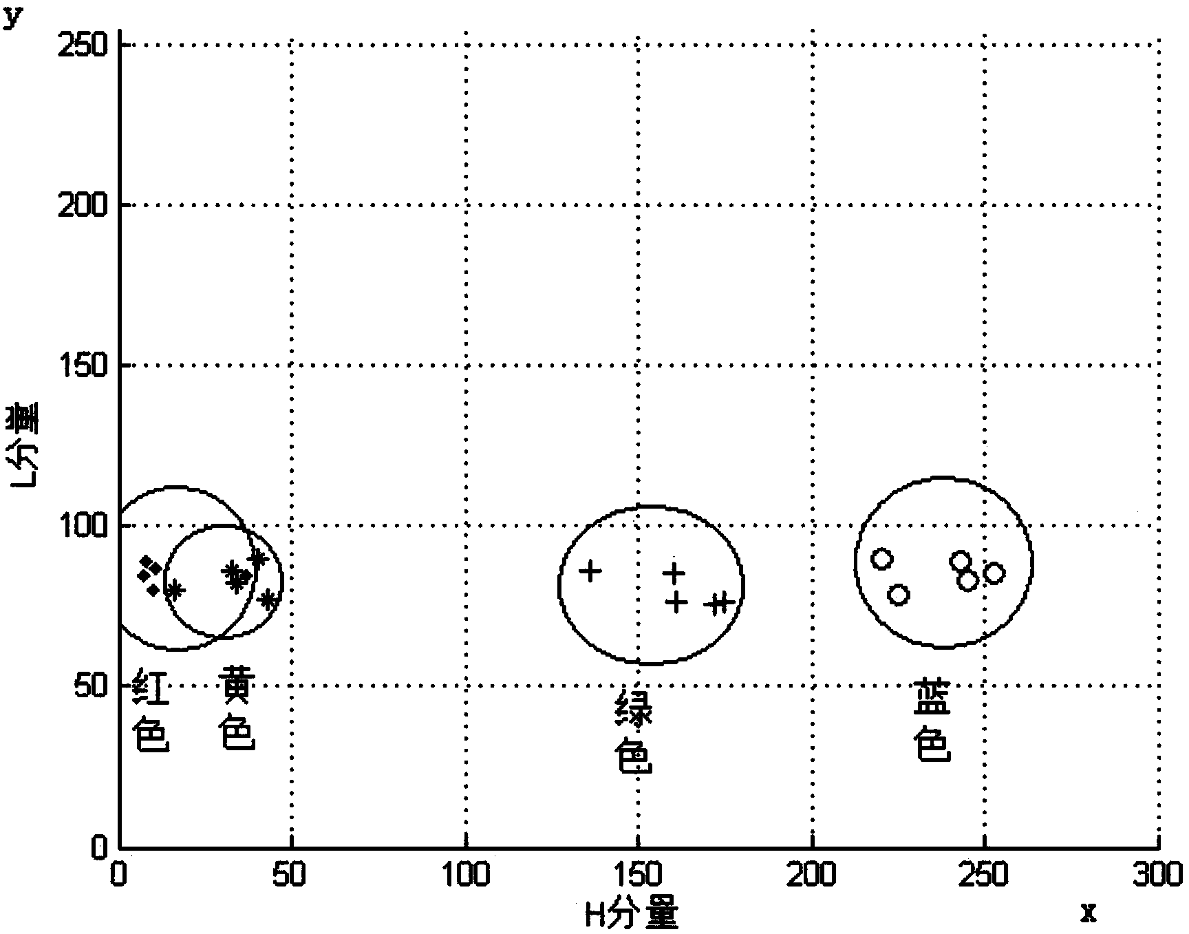 Automobile meter indicator lamp color detecting method based on dynamic clustering method
