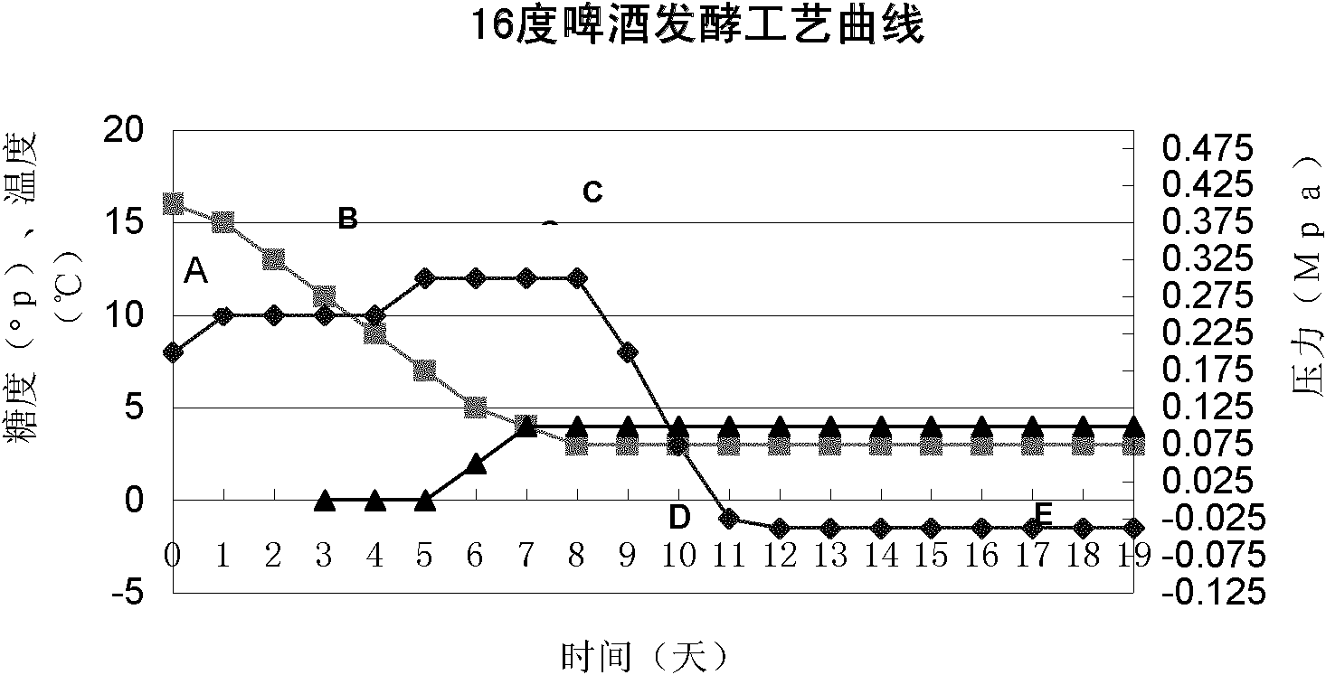 Beer brewing method