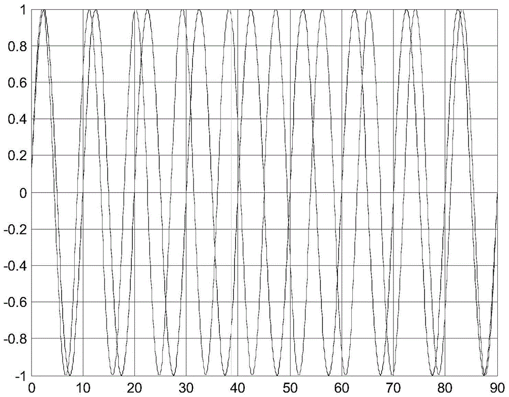 Structured light phase encoding method based on dual-frequency sine waves