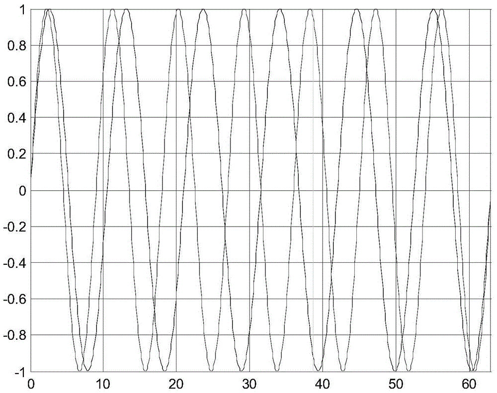 Structured light phase encoding method based on dual-frequency sine waves