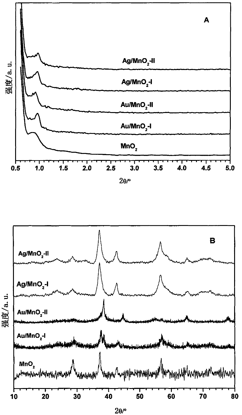 Preparation method and application of Au and Ag loaded mesoporous beta-MnO2 catalyst