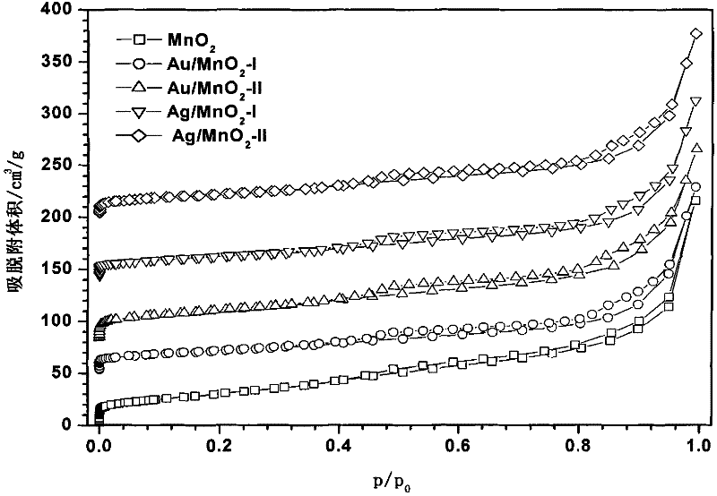 Preparation method and application of Au and Ag loaded mesoporous beta-MnO2 catalyst