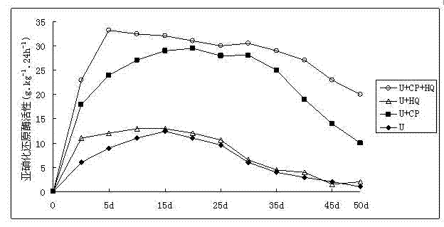 Preparation for inhibiting soil nitrogen loss as well as preparation method and application thereof