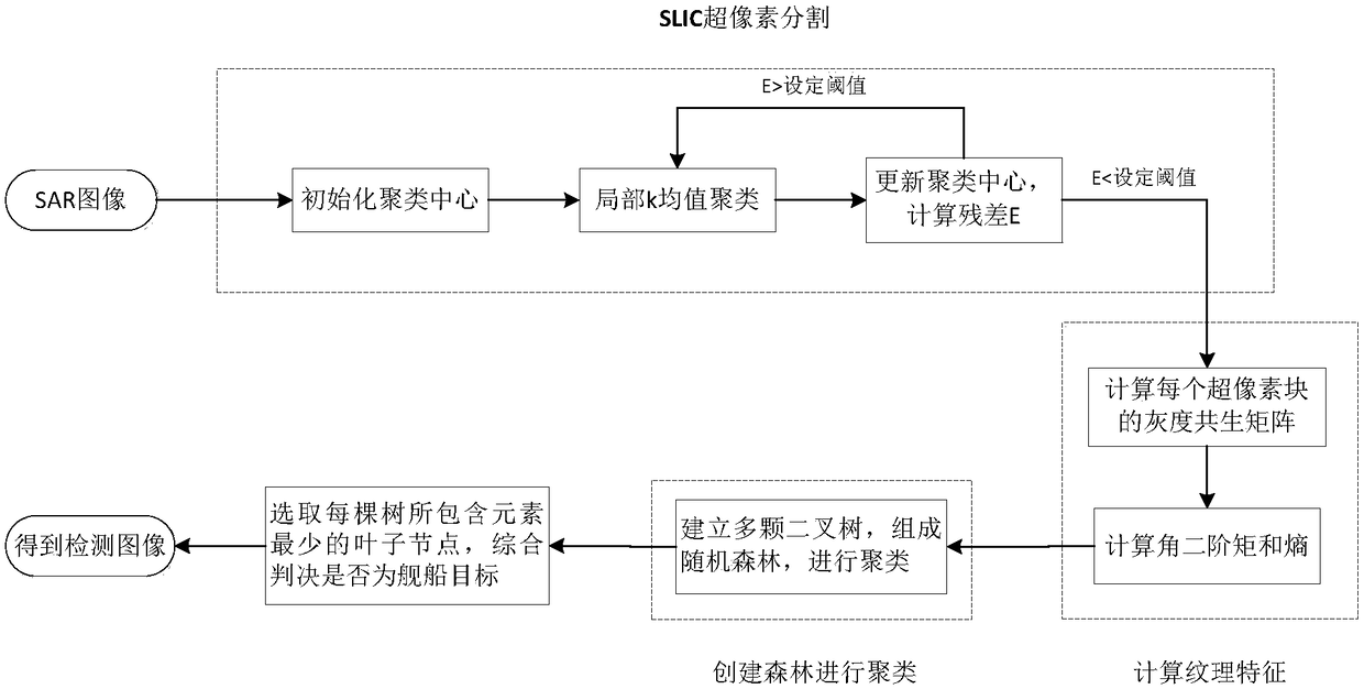 SAR image ship target detection method on basis of superpixel and random forest