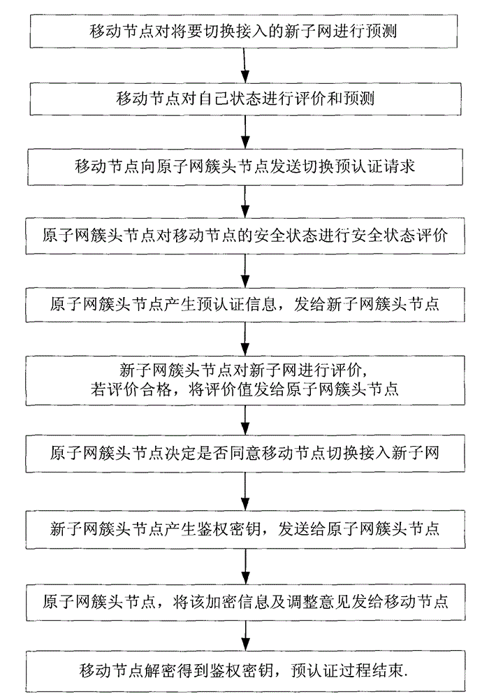 Wireless sensor network switching and pre-authenticating method based on evaluation