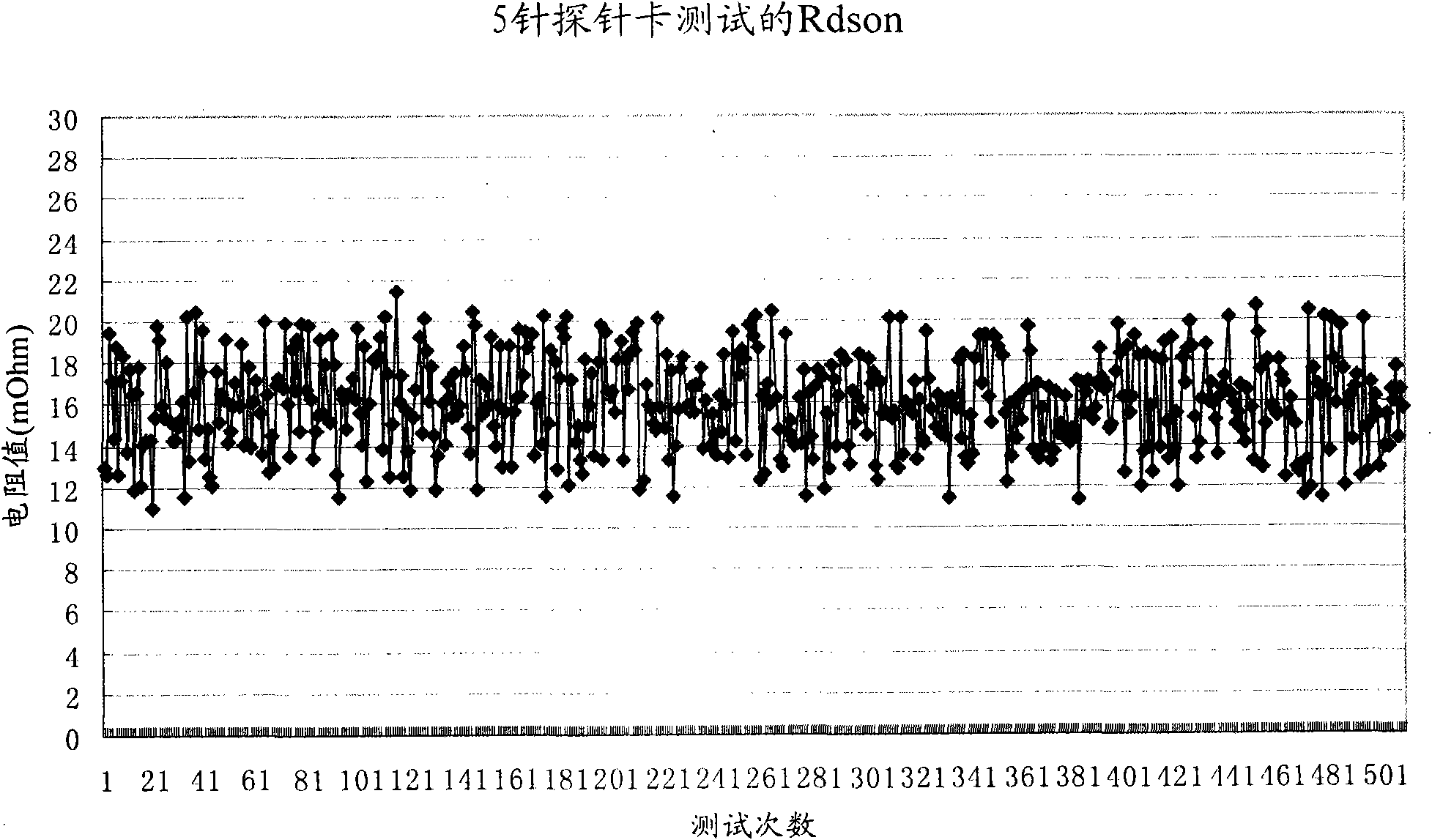 MOS component testing method