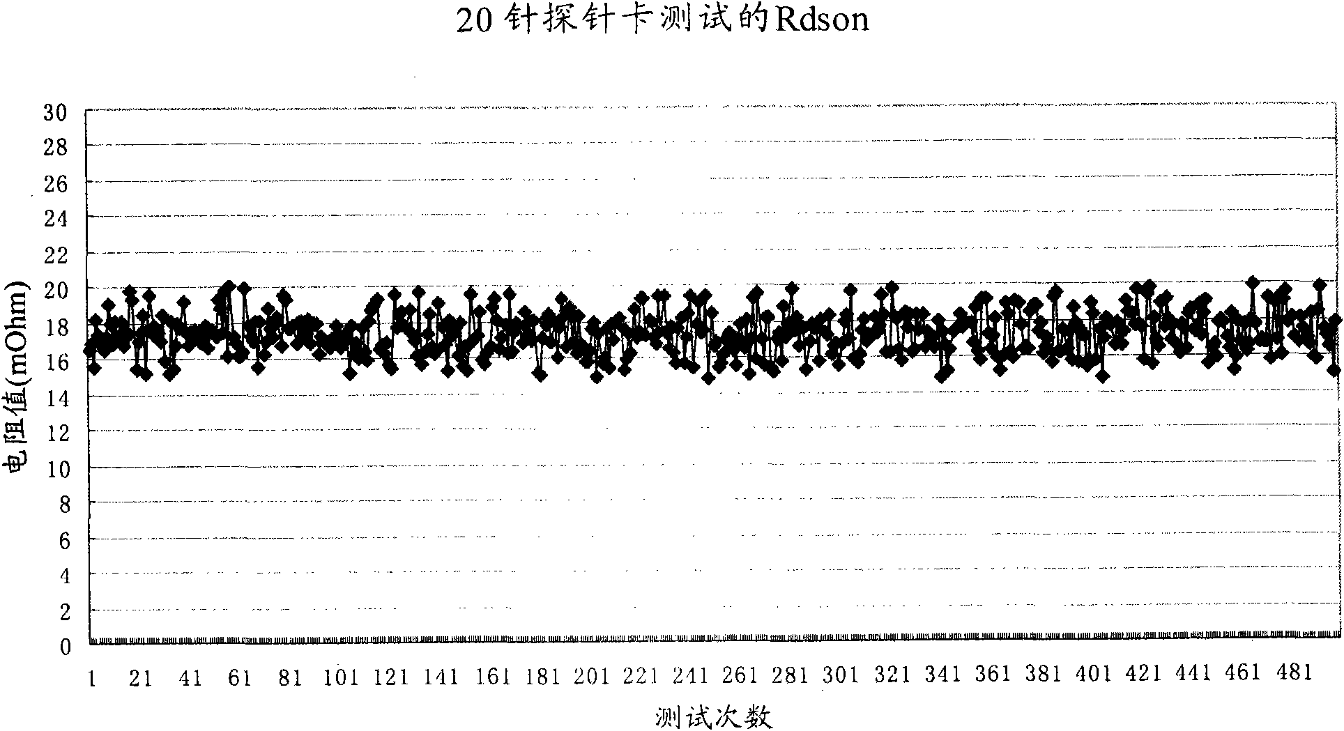 MOS component testing method