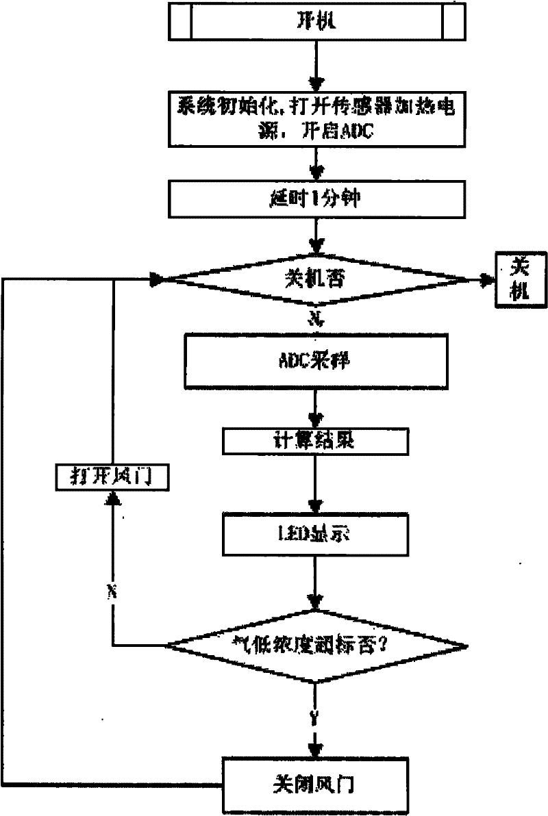 AQS (Air Quality System) implementing method and system applied to automobile afterloading modification