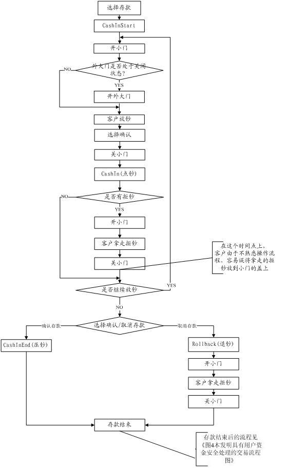 Device and method for ensuring safety of self-service end-user funds