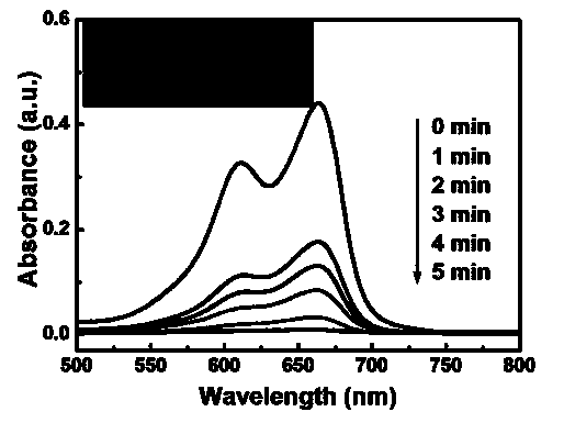 Method for degrading methylene blue with hydrogen peroxide under catalysis of graphene/MnO2 nano-composite