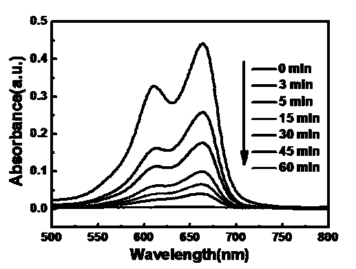 Method for degrading methylene blue with hydrogen peroxide under catalysis of graphene/MnO2 nano-composite