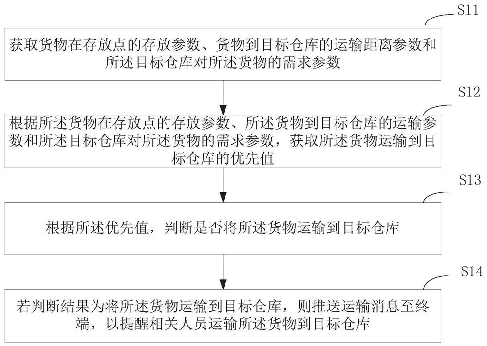 Logistics information processing method, device, equipment and computer storage medium