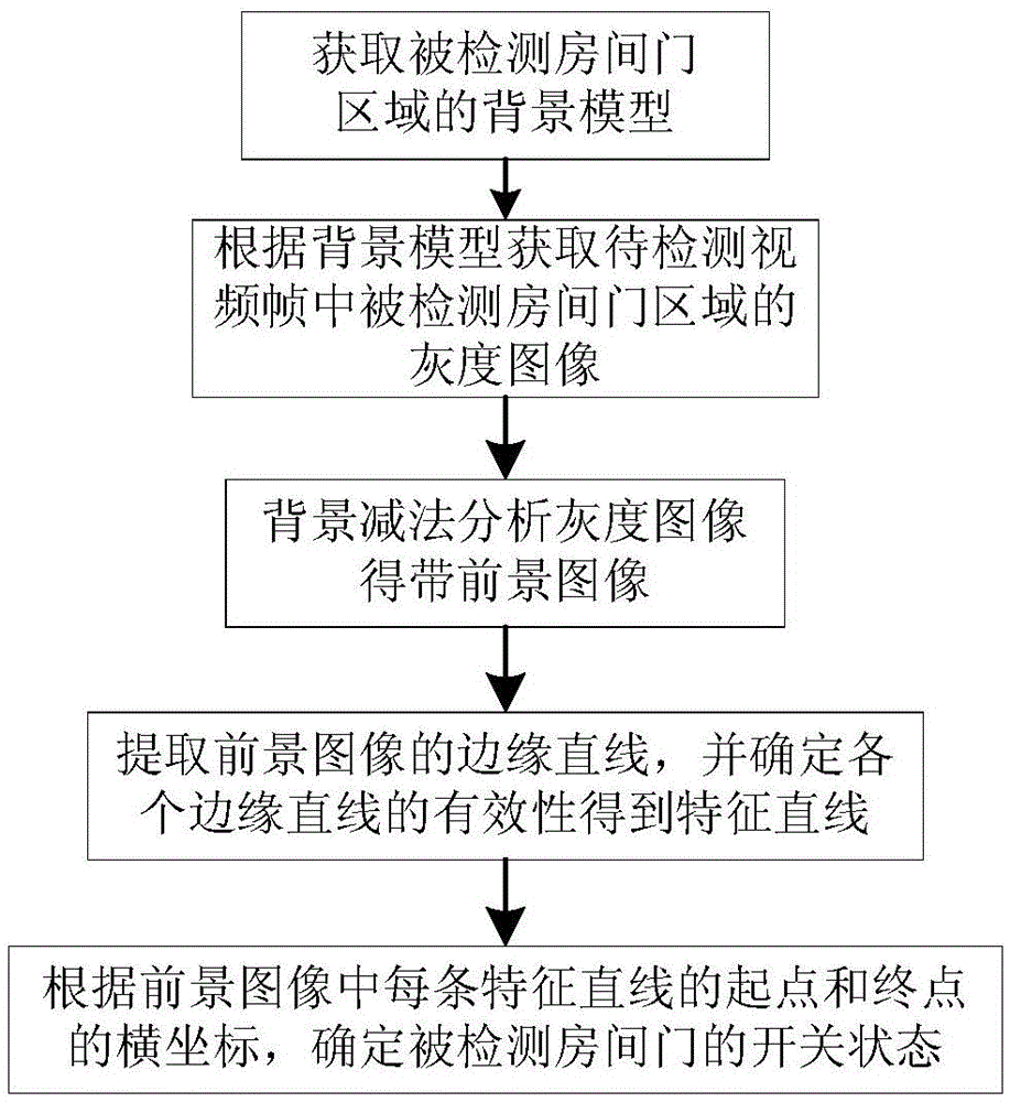 Door opening and closing detection method based on monitoring videos