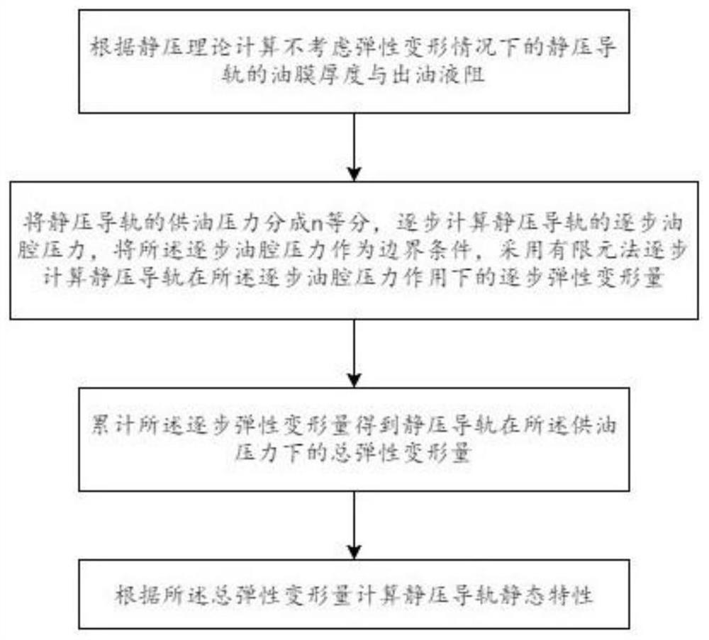 Method and system for calculating static characteristics of hydrostatic guideway considering elastic deformation