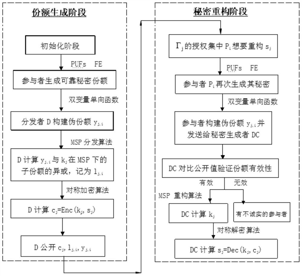 Multi-level secret sharing method for calculating safety under standard model and resisting memory leak