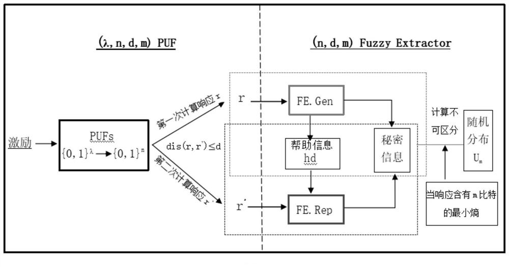 Multi-level secret sharing method for calculating safety under standard model and resisting memory leak