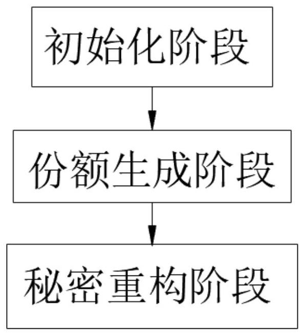 Multi-level secret sharing method for calculating safety under standard model and resisting memory leak