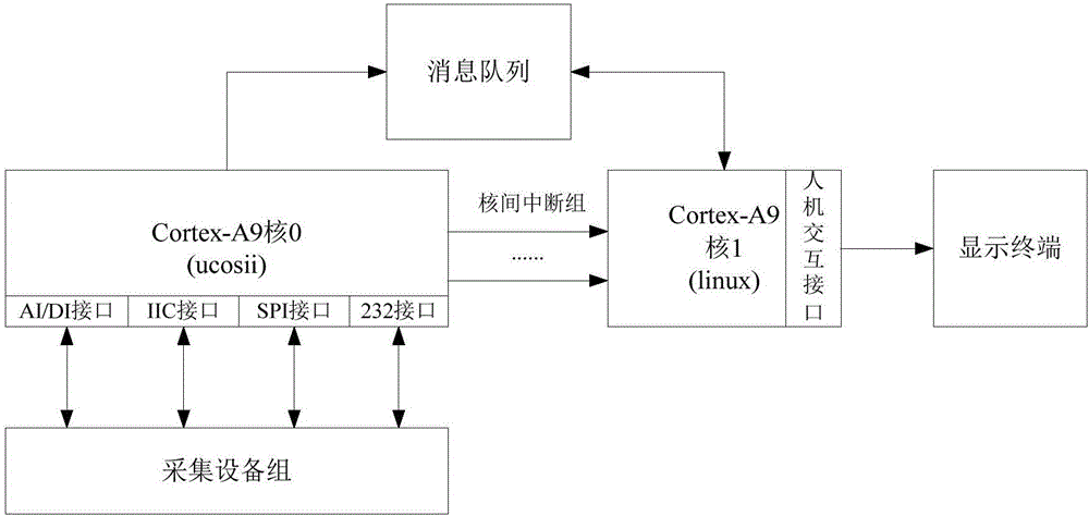 Data collecting method based on AMP