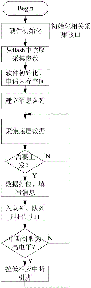 Data collecting method based on AMP