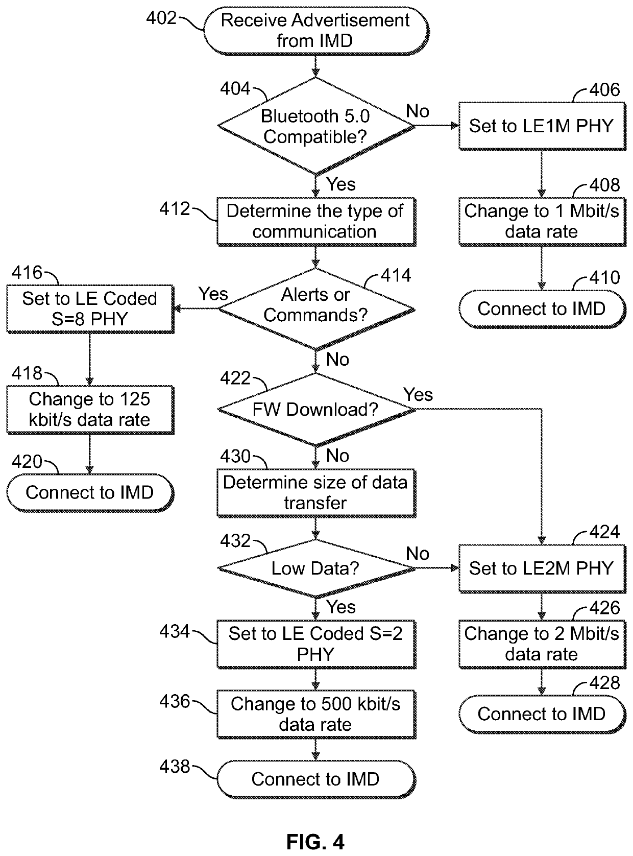 Implantable medical device and method for managing a physical layer utilized during a wireless connection