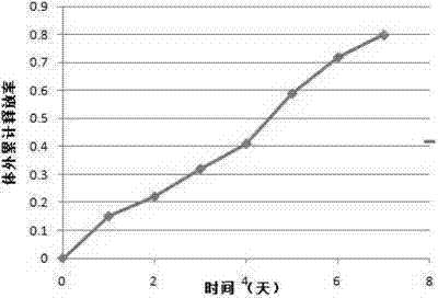 Polypeptide drug sustained-release microsphere preparation and preparation method thereof