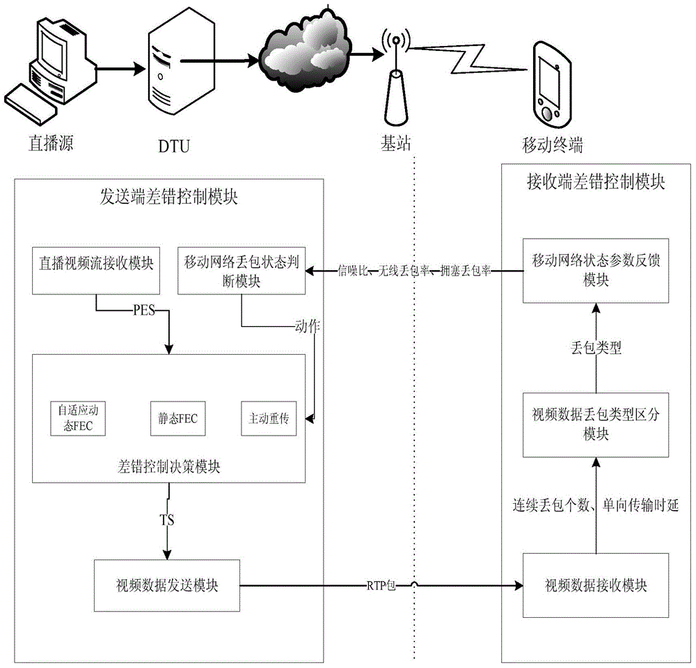 Live video data transmission error control method based on mobile network packet loss status