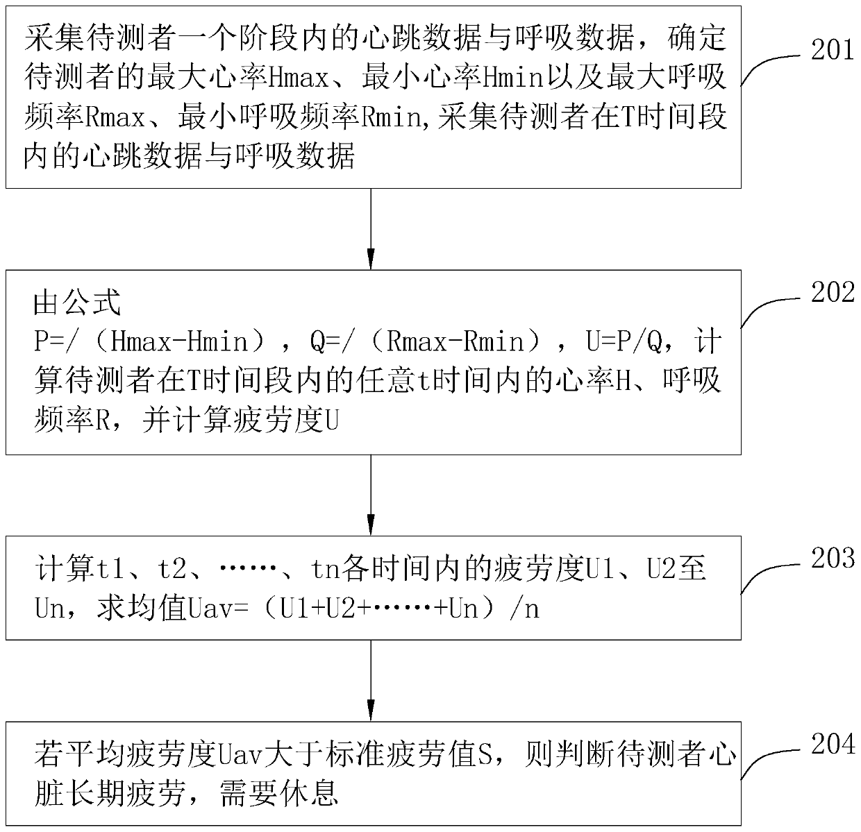 Heart rate analysis method and smart wearable device