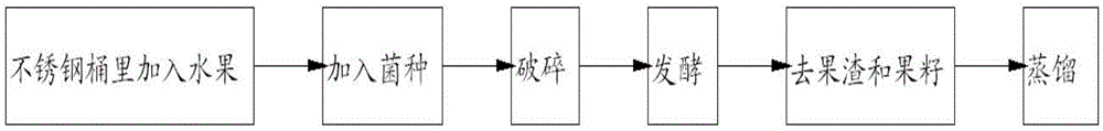 Production line of fruit distilled liquor and producing method thereof