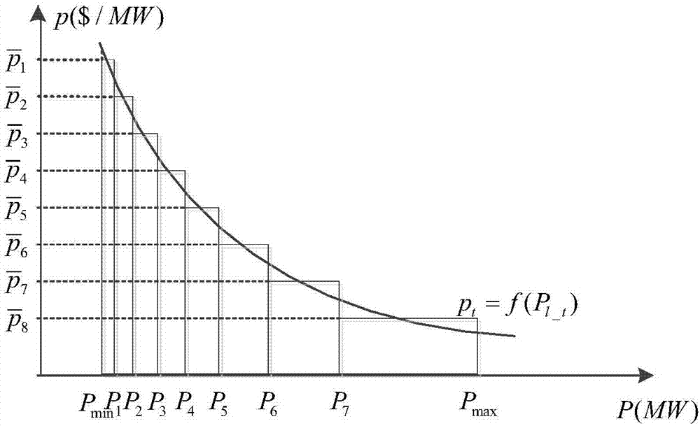 Comprehensive optimized dispatching method of electricity generation and use integration