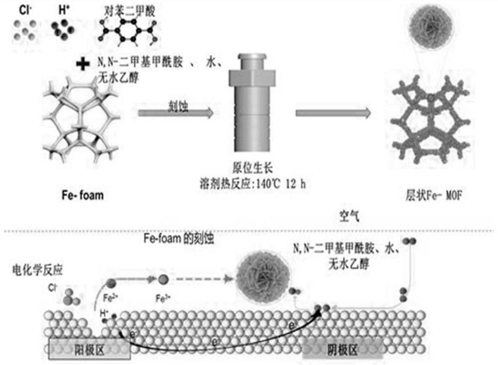 Iron boride-based metal organic framework nano-catalyst as well as ...