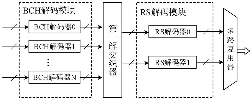 Decoder hardware architecture applied to concatenated codes of RS (Reed-Solomon) codes and BCH (Broadcast Channel) codes