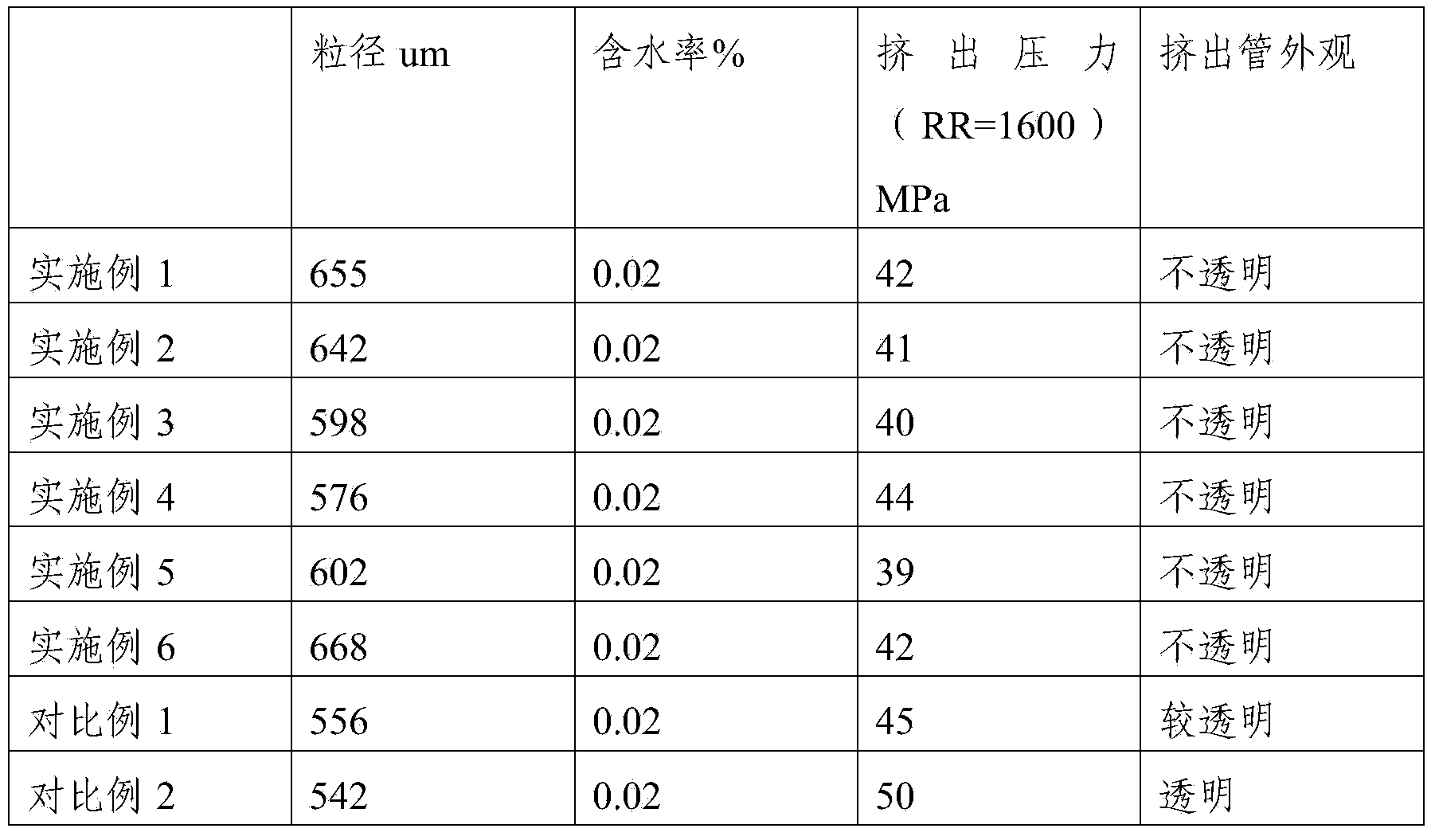 Modified teflon preparation method and obtained product thereof