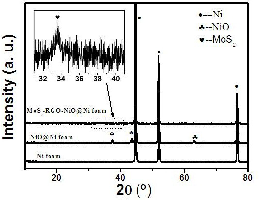 a mos  <sub>2</sub> -rgo-nio@ni foam composite photoelectric catalytic hydrogen evolution material and preparation method
