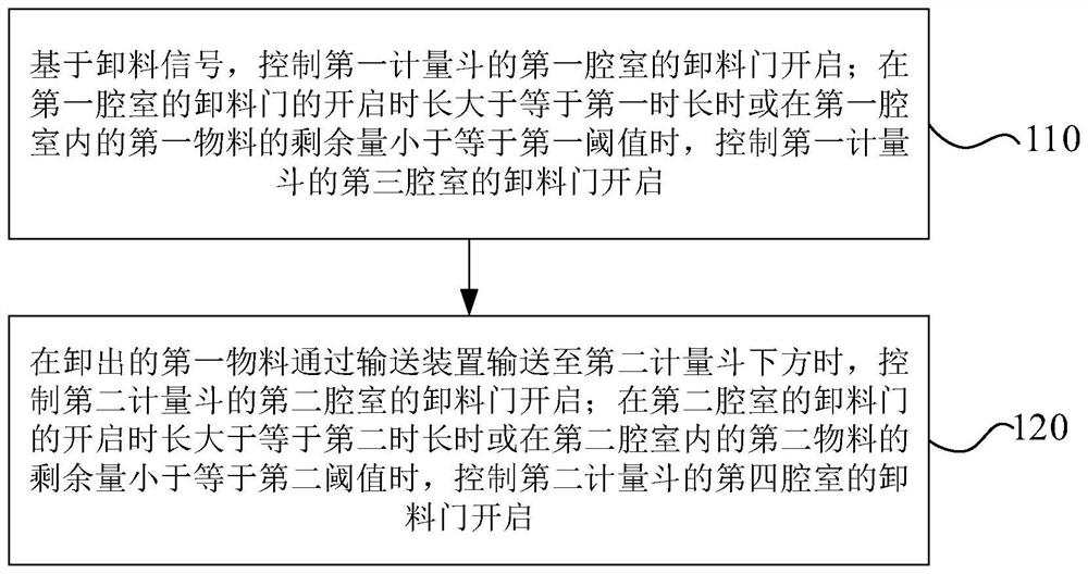 Discharging control method and device, material conveying system and mixing station