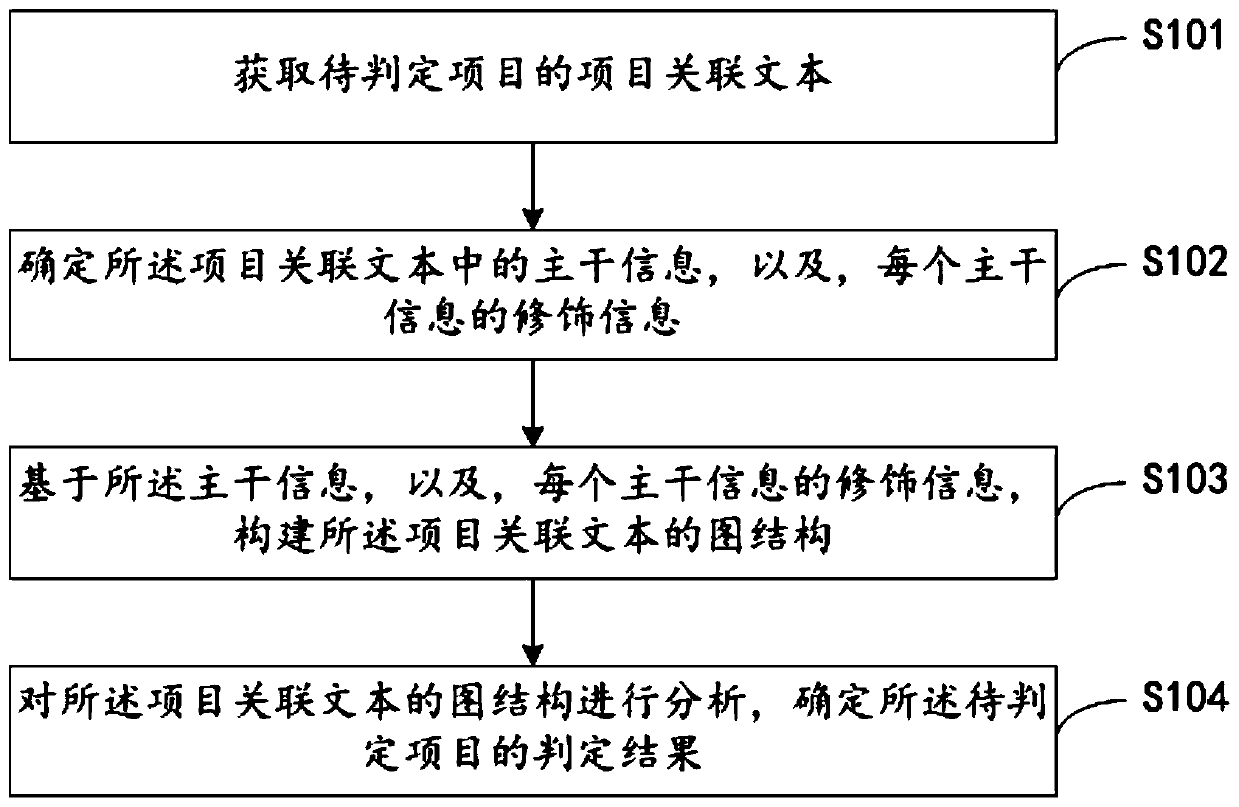Project judgment method, related equipment and readable storage medium