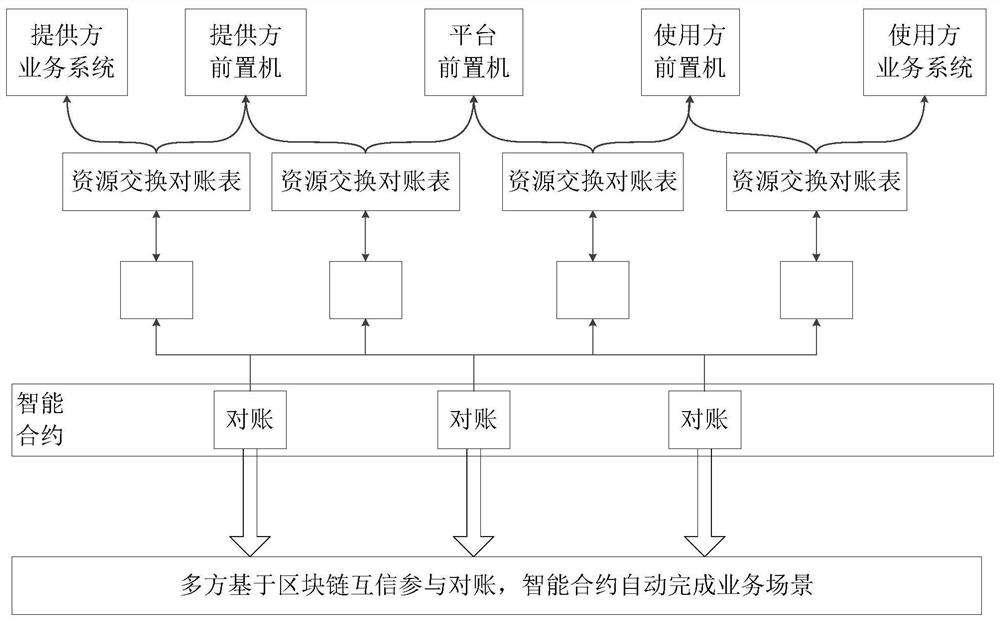 Government data exchange method and system based on block chain technology