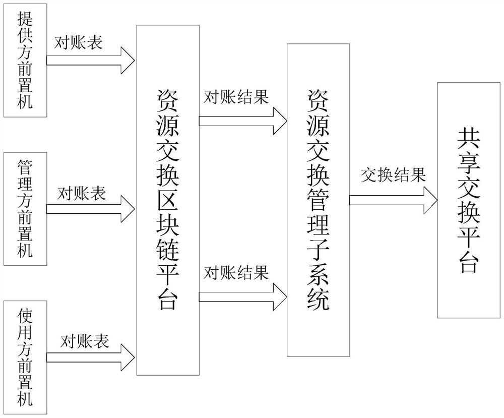 Government data exchange method and system based on block chain technology