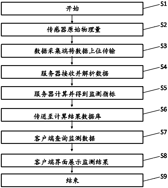 Automation monitoring method based on cloud technology and system configuration