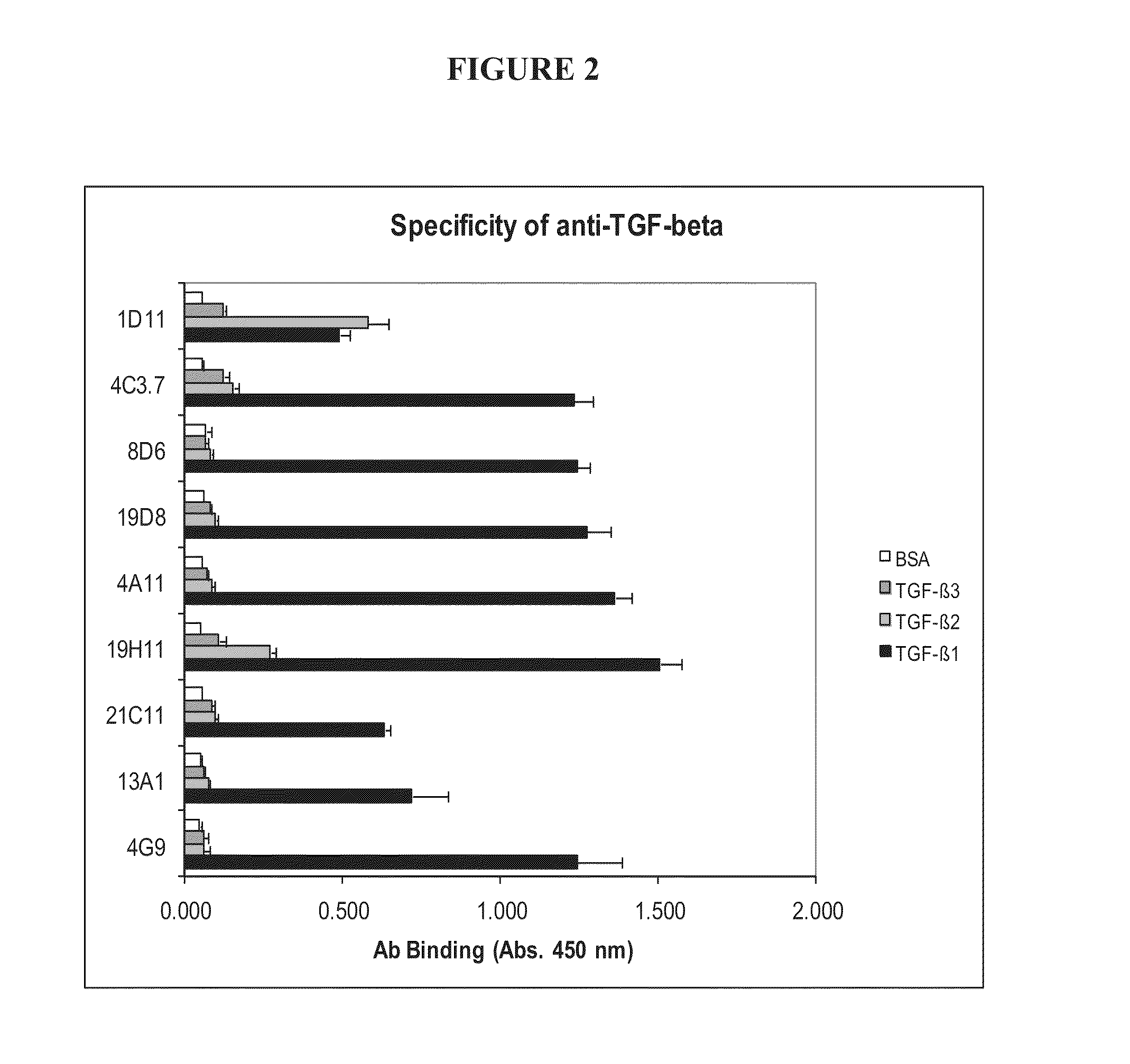 Tgf-beta1 specific antibodies and methods and uses thereof