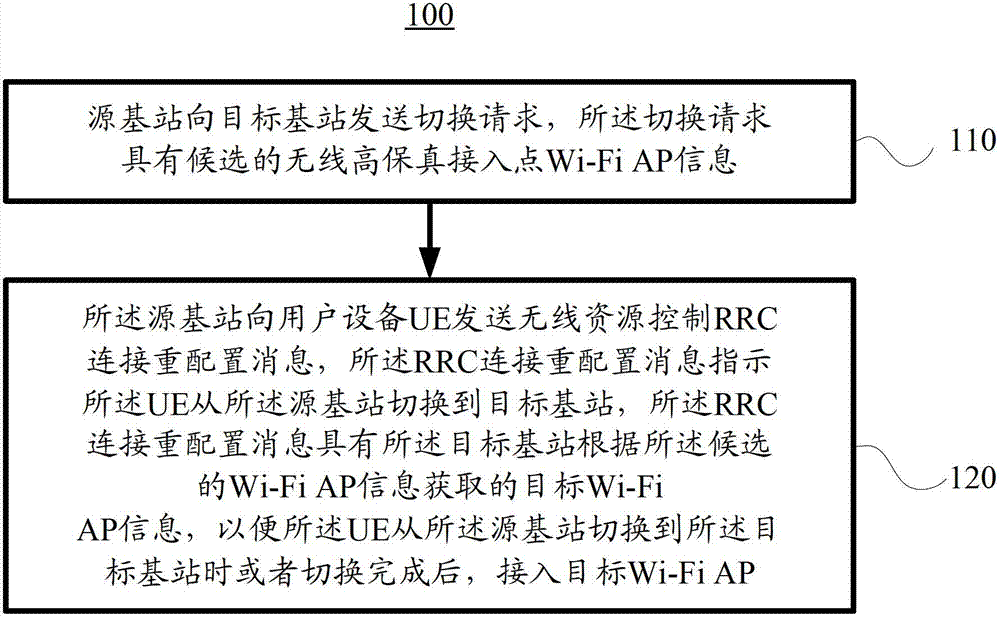 Method for wireless network handover, base station and user equipment