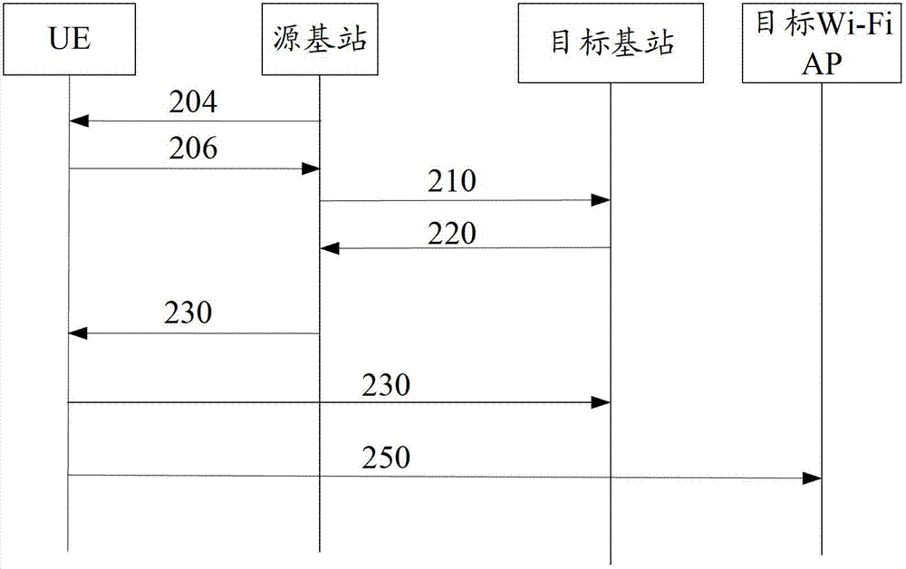 Method for wireless network handover, base station and user equipment