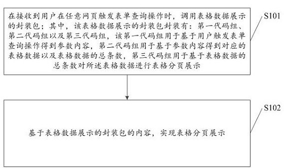 Table data display method and device