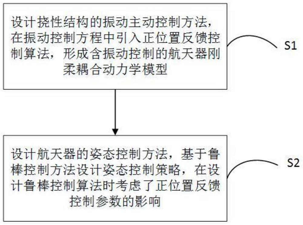 A Coupling Control Method of Attitude and Structural Vibration of Flexible Spacecraft