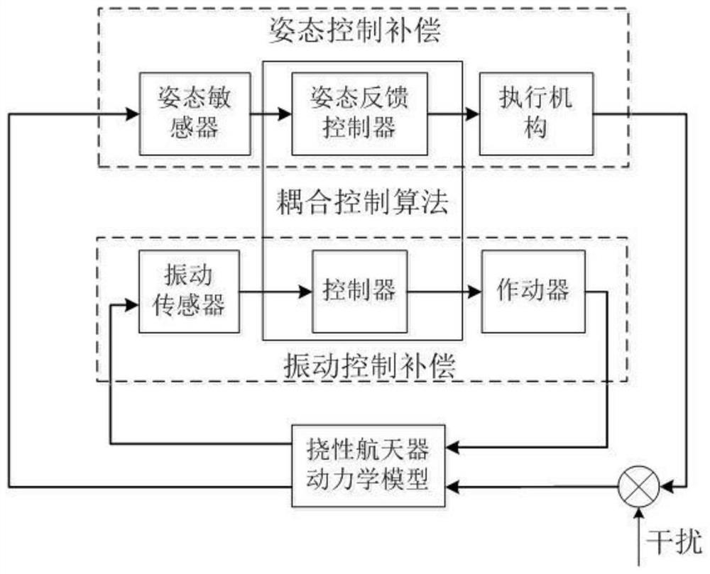 A Coupling Control Method of Attitude and Structural Vibration of Flexible Spacecraft